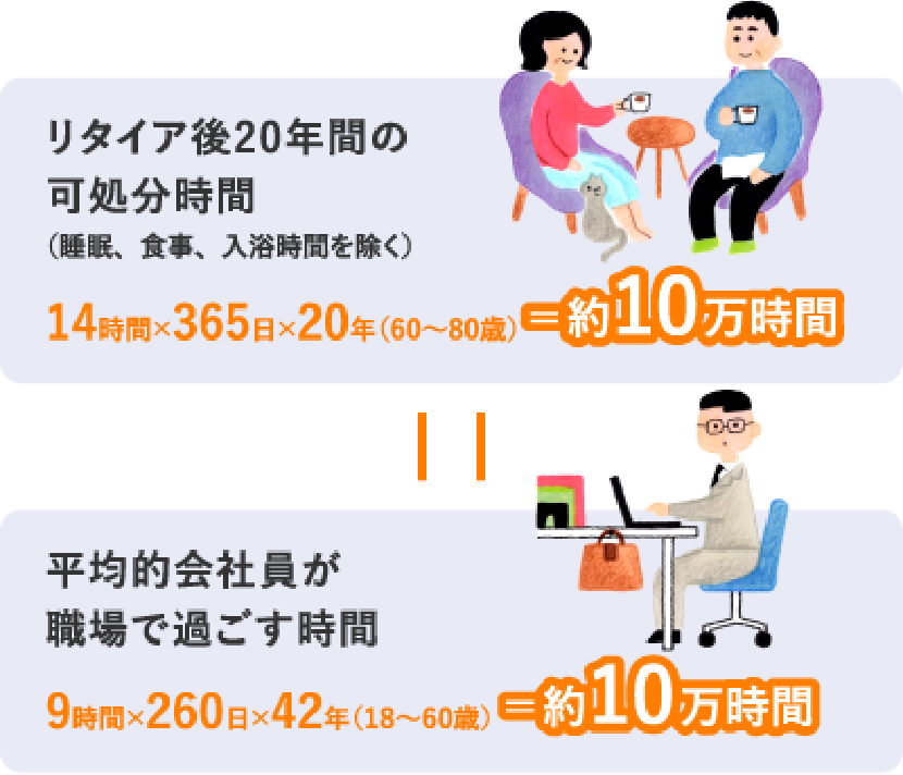 リタイア後20年間の可処分時間(睡眠、食事、入溶時間を除く)14時間x365日x20年(60~80歳)＝約10万時間平均的会社員が職場で過ごす時間9時間X260日x42年(18~60歳)＝約10万時間