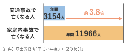 交通事故で年間亡くなる人3154人約3.8倍、家庭内事故で亡くなる人年間11966人、
[出典]厚生労働省平成26年度人口動態統計」