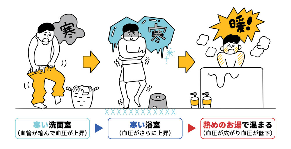 温度差のバリアフリー
