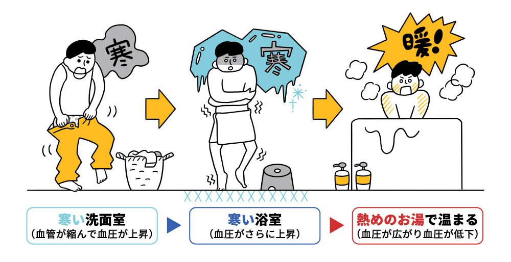 温度差のバリアフリー