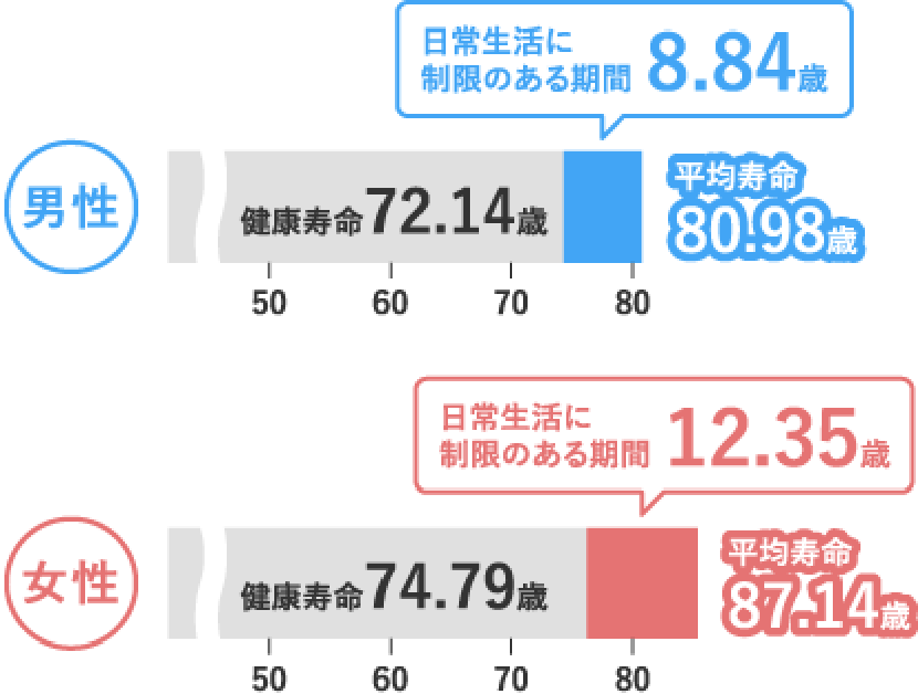 男性：日常生活に制限のある期間8.84歳、健康寿命72.14歳、平均寿命80.98歳、				女性：日常生活に制限のある期間12.35歳、健康寿命74.79歳、平均寿命87.14歳