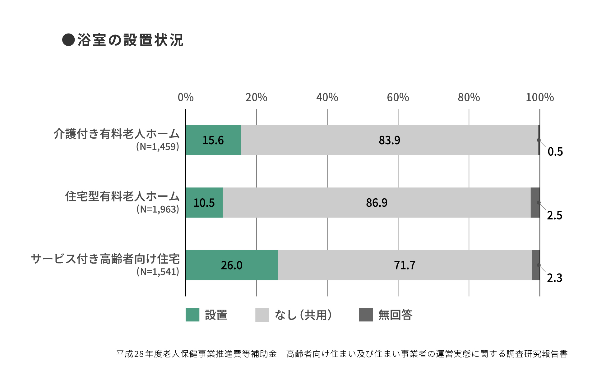 浴室の設置状況