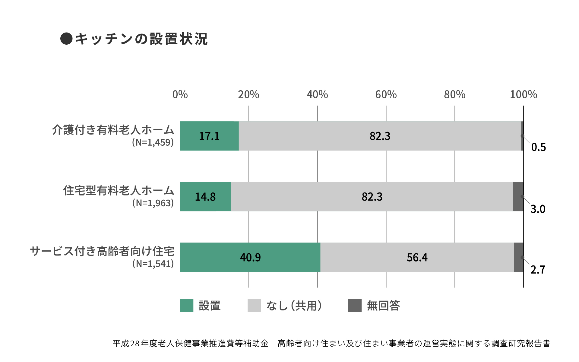 キッチンの設置状況