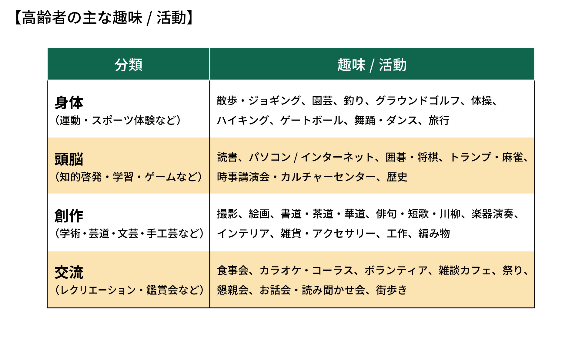 身体（運動・スポーツ・体験など）、頭脳（知的啓発・ゲームなど）、創作（芸術・芸道・文芸・手工芸など）、交流（レクリエーション・鑑賞会・集いなど）という4グループに分類した図