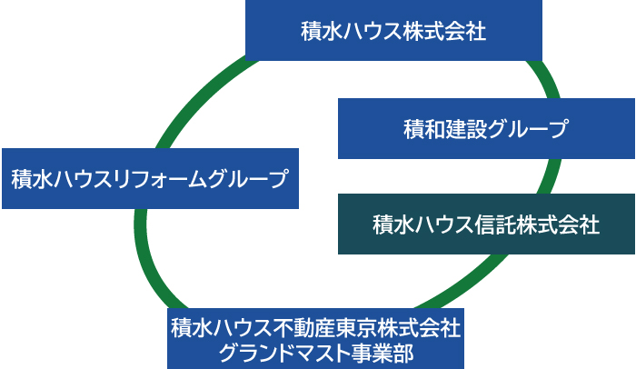 積水ハウス株式会社。積水ハウスリフォームグループ。積和建設グループ。積水ハウス不動産グループ 積水ハウス信託株式会社。積和グランドマスト株式会社