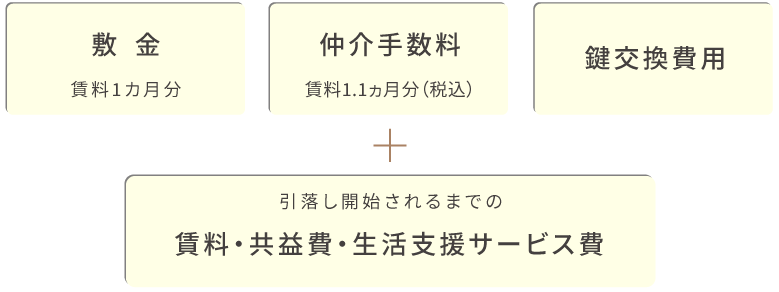 ご契約時にかかる費用