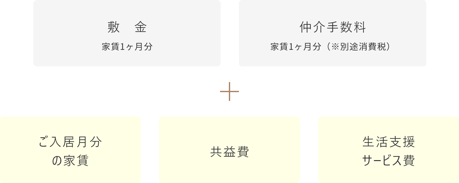 敷金・仲介手数料・ご入居月分の家賃・共益費・生活支援サービス