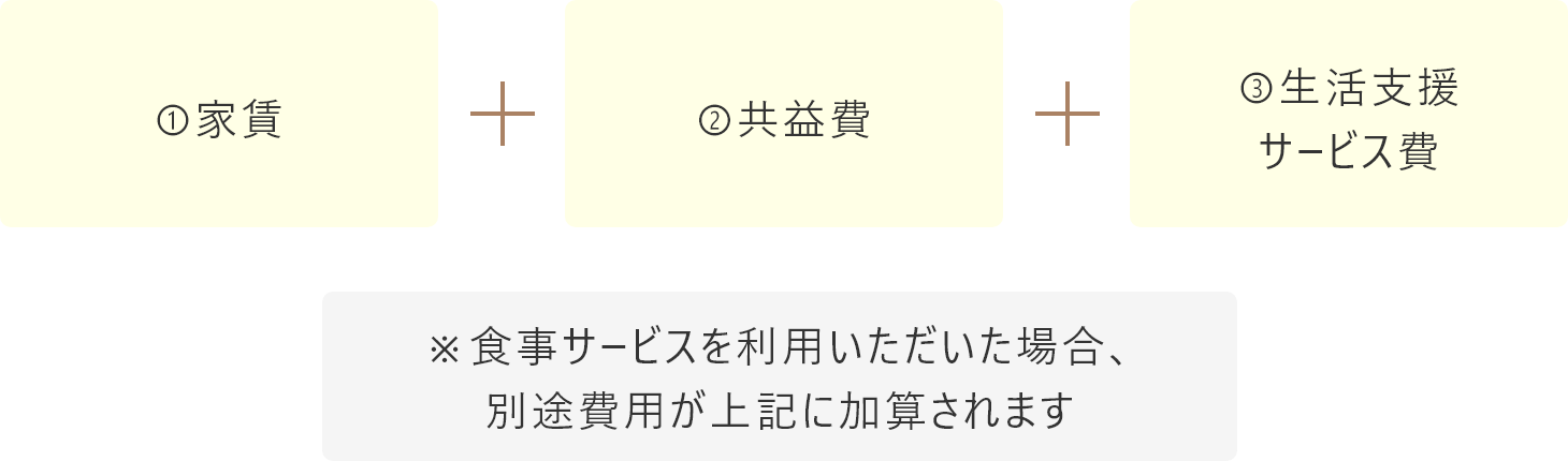 家賃+共益費+生活支援サービス