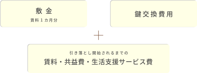 ご契約時にかかる費用
